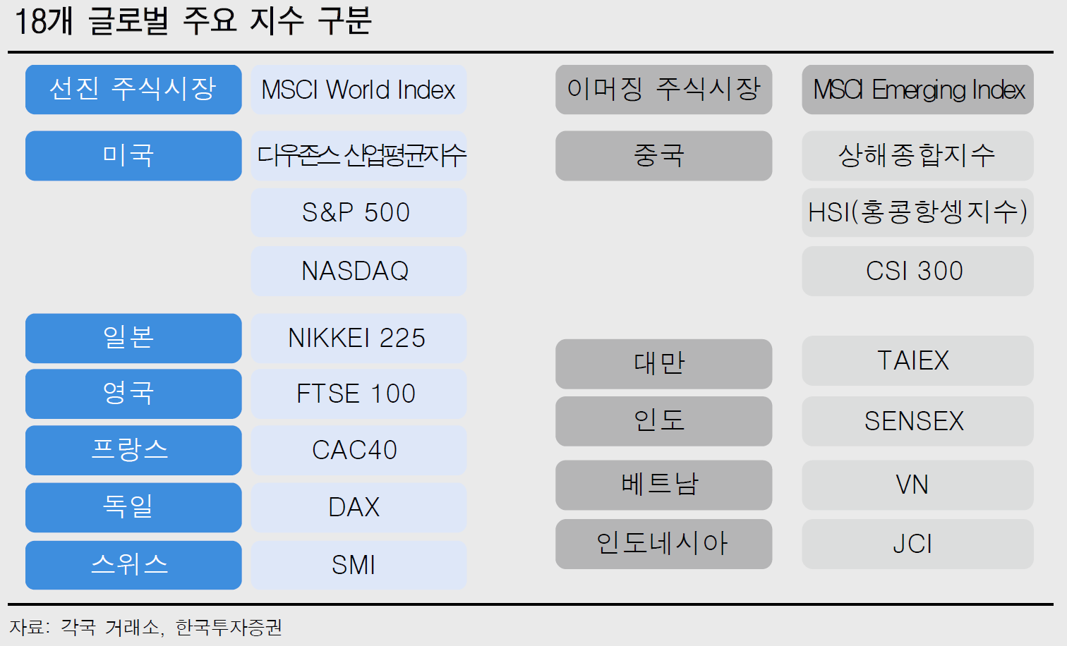 돈에는 국적이 없다. 국가별 대표 주식지수는?