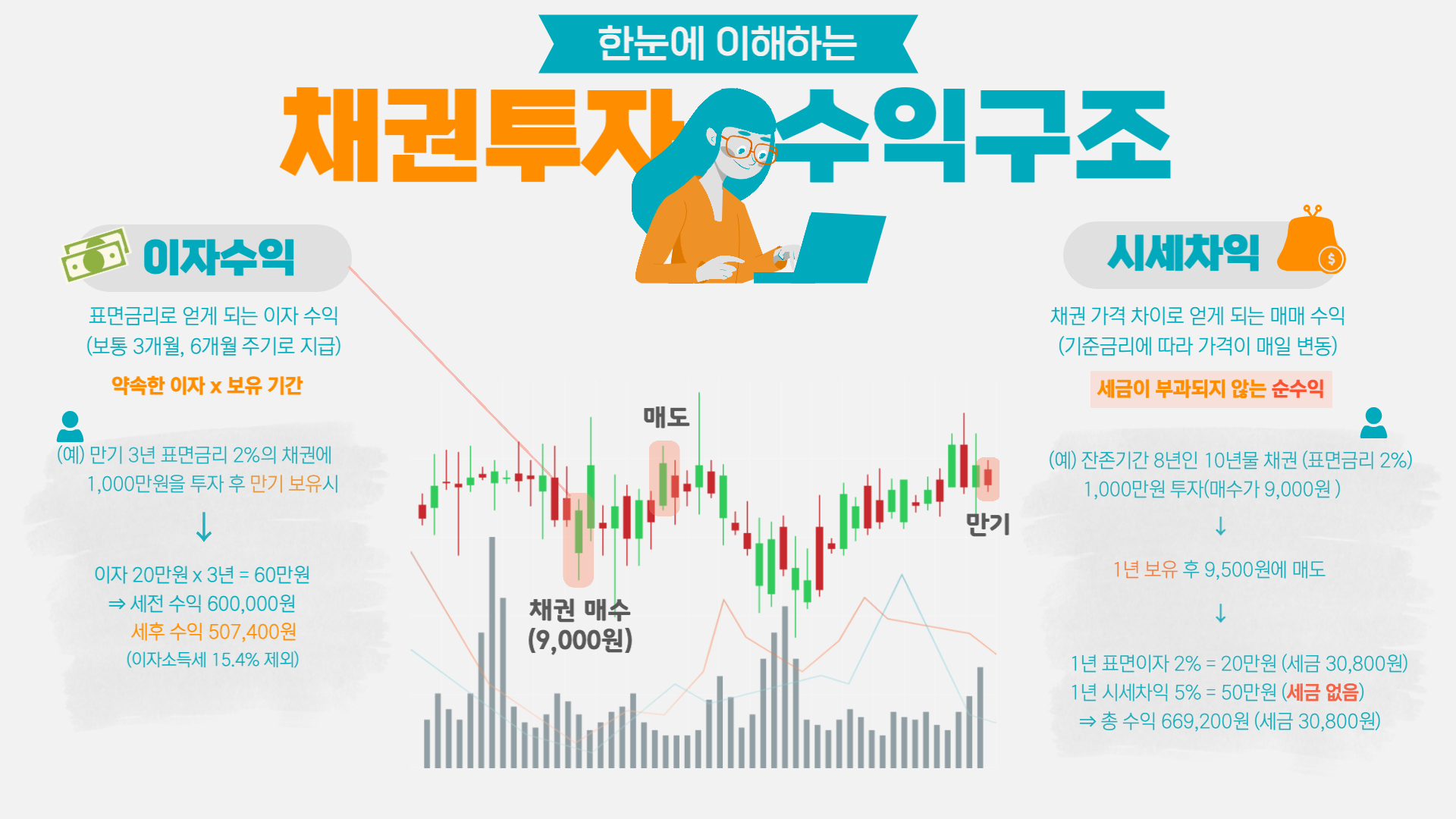 채권 이론에 대해서는 이 정도만 알아도 된다