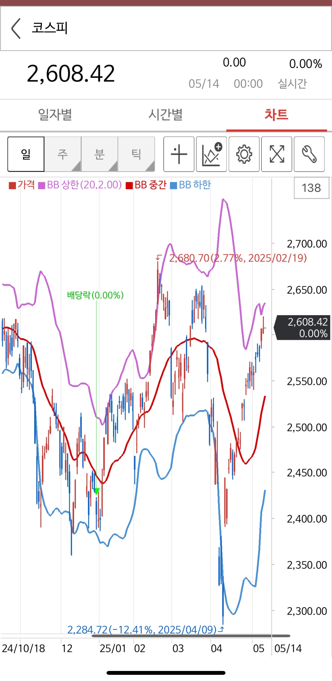 볼린저 밴드, 너의 정체는?