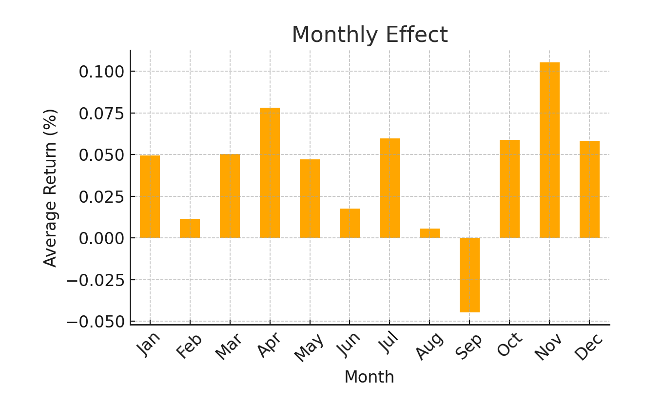 S&P500, 언제 사는 게 가장 유리할까?