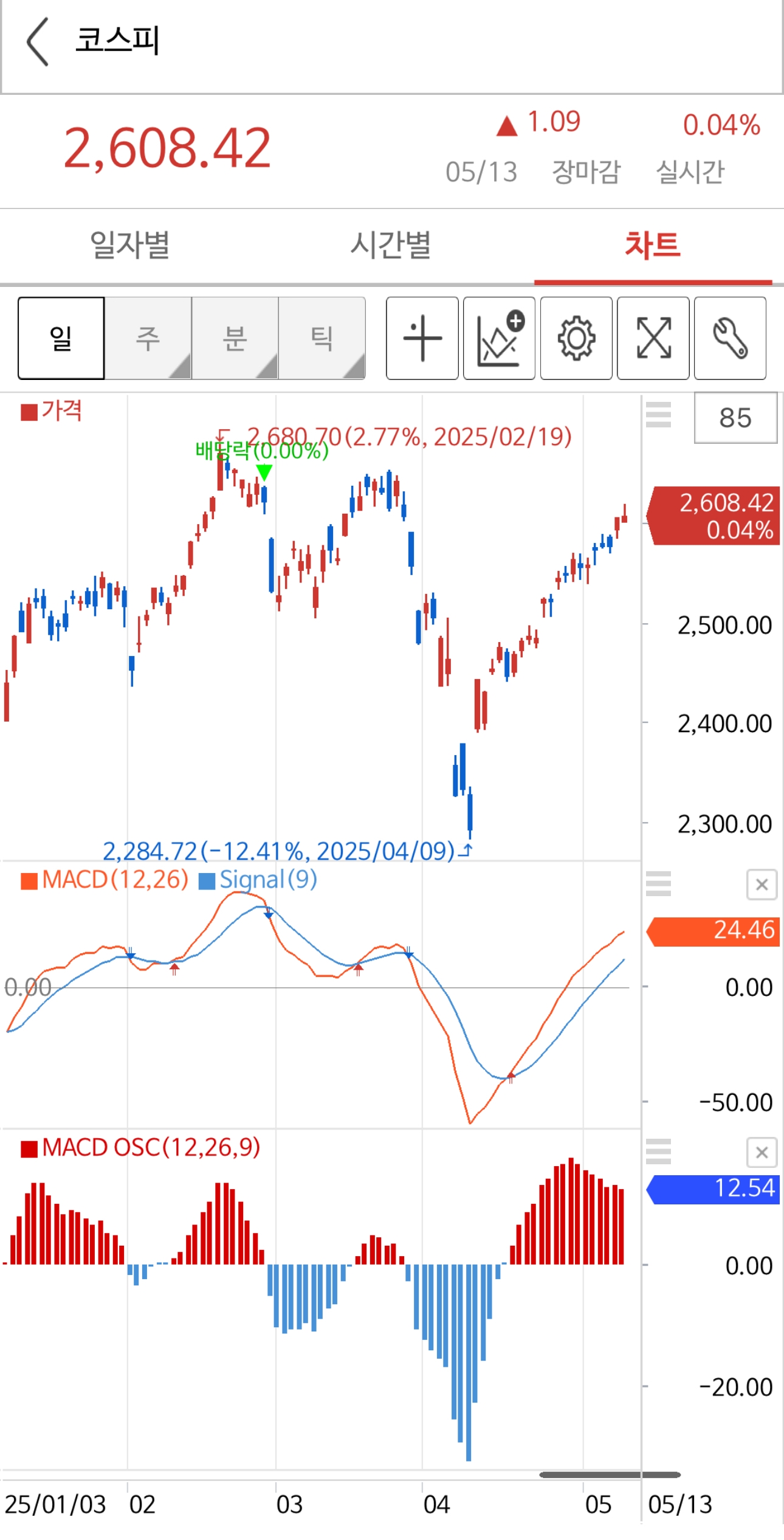 MACD, 너의 정체는?
