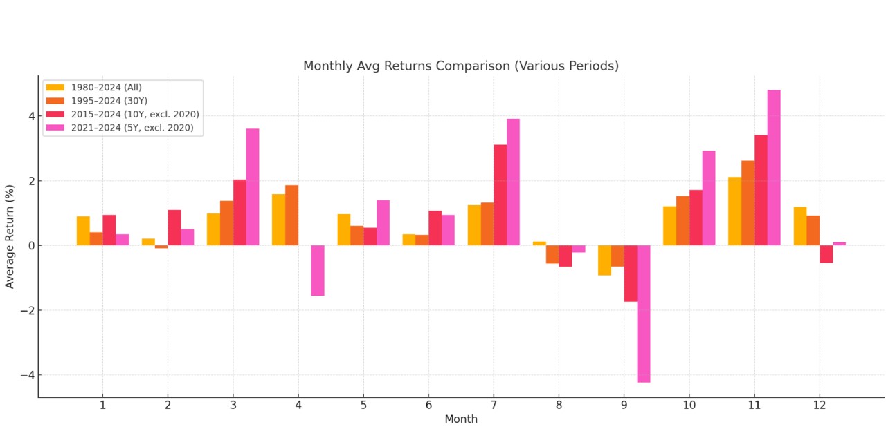 분할 매수, 어떻게 하는 것이 최선일까?