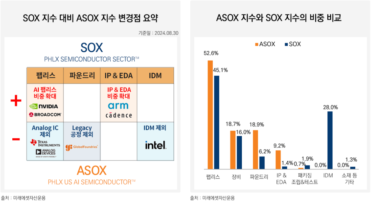 주식형 ETF _ 글로벌 반도체 Best Pick!!