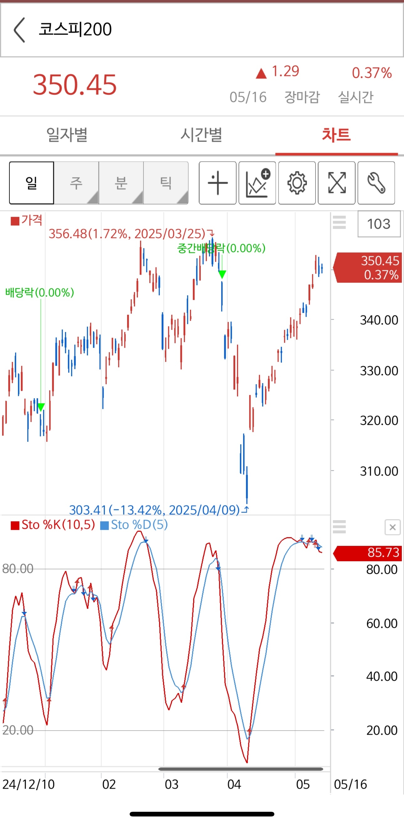 스토캐스틱, 너의 정체는?