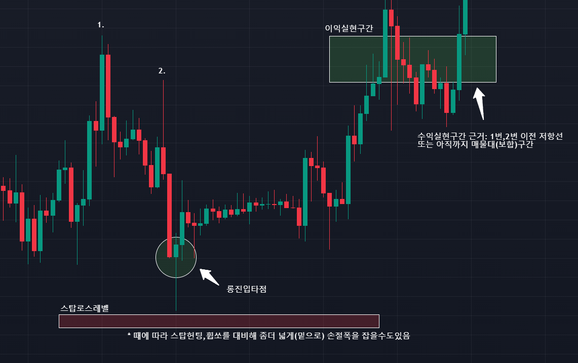 기초] 프라이스 액션 PA전략 #2 추세반전패턴