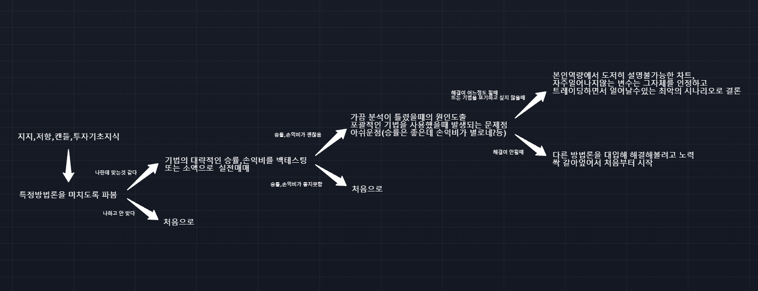 성공적인 매매기법을 찾는 방법