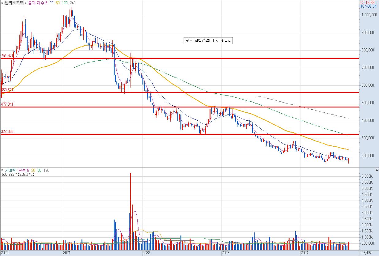 엔씨소프트 물적분할과 매수청구권.. 그리고 주가 전망!