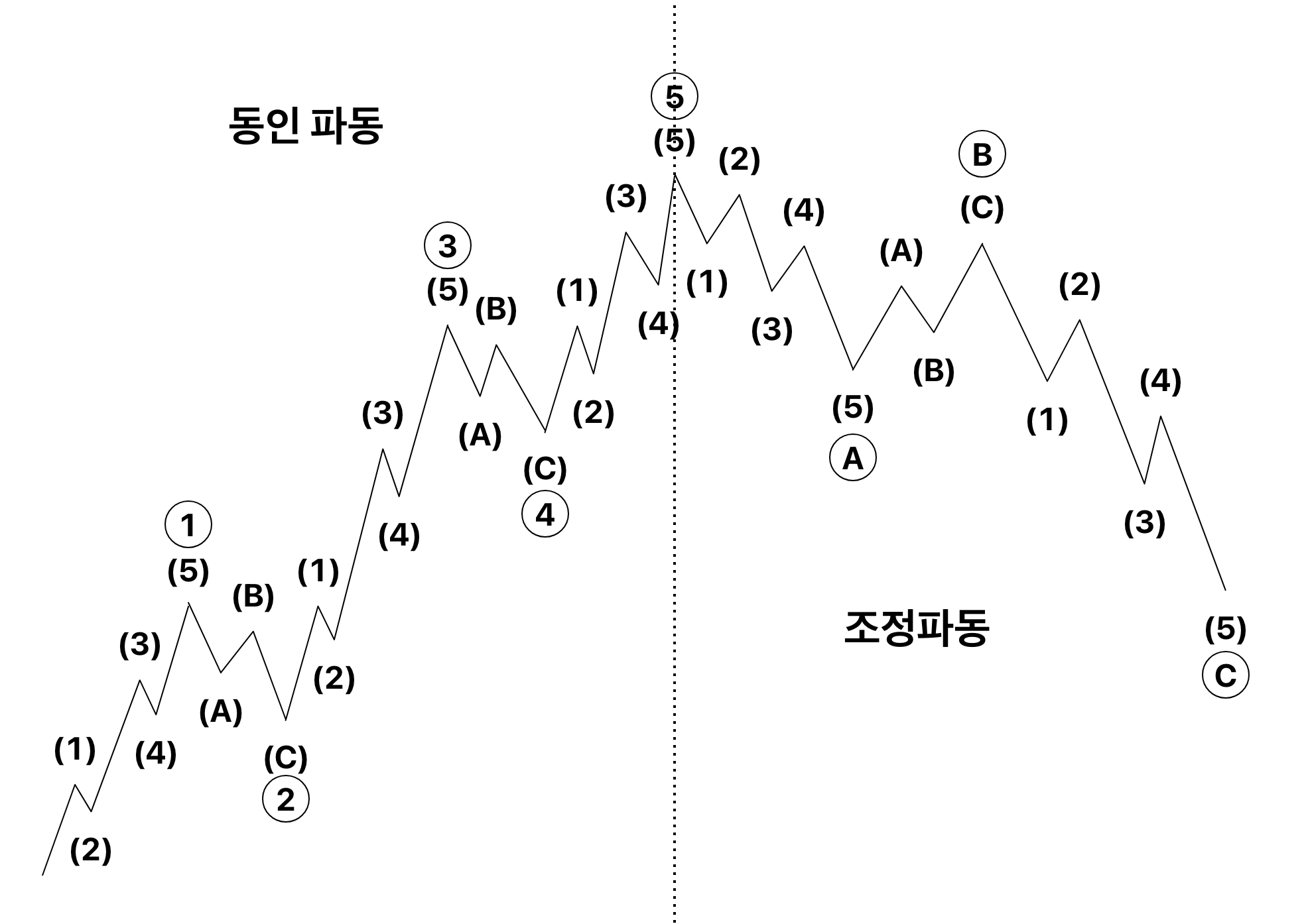 엘리어트 파동 : 이론 - 조정 파동 / 지그재그