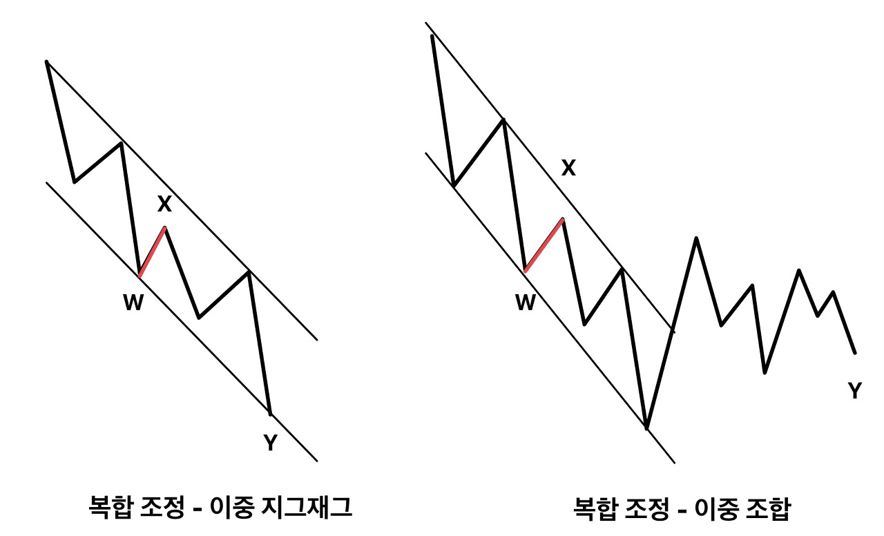 엘리어트 파동 : 이론 - 조정파동 / 복합 조정