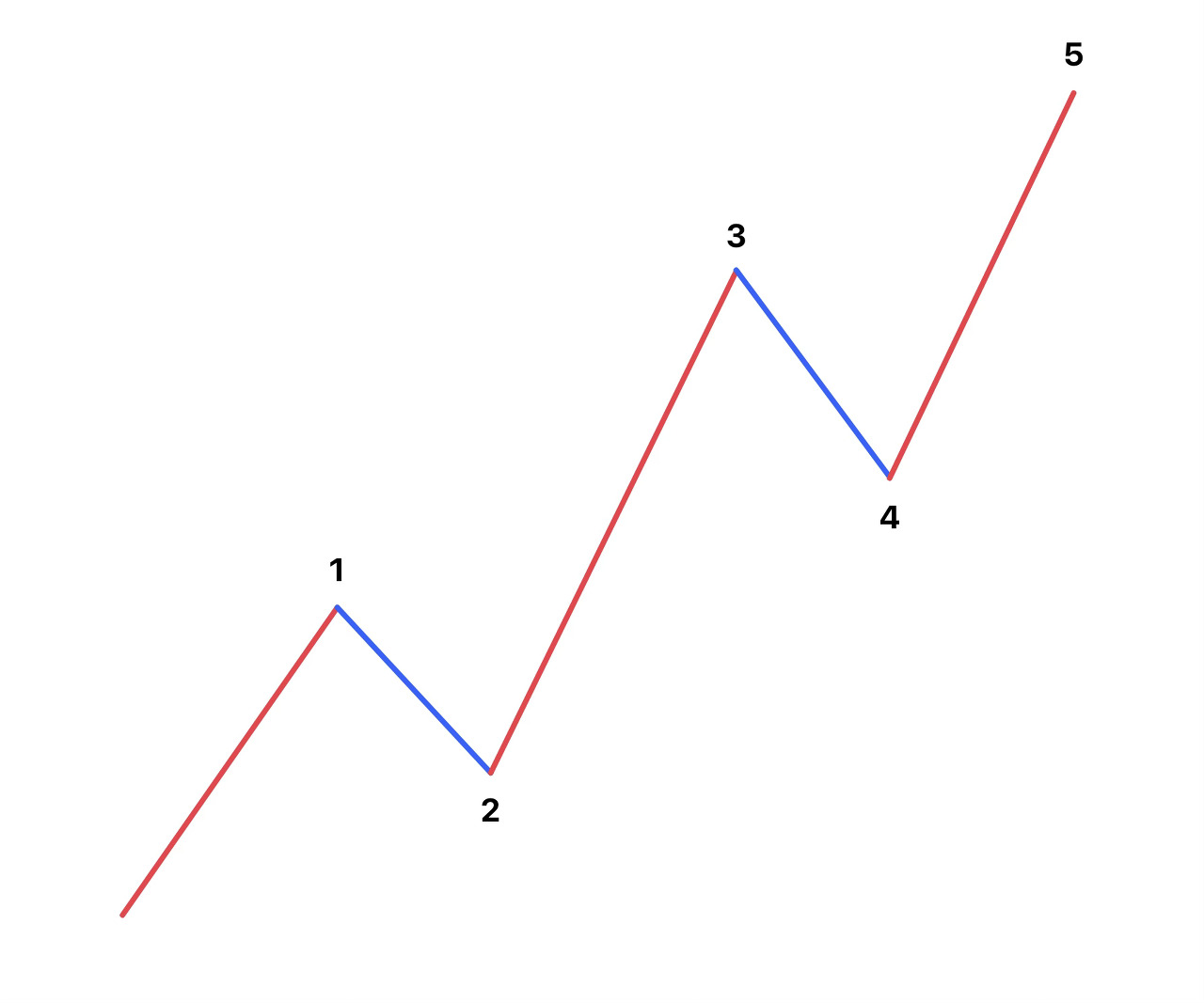 엘리어트 파동 : 이론 - 동인 파동 / 임펄스