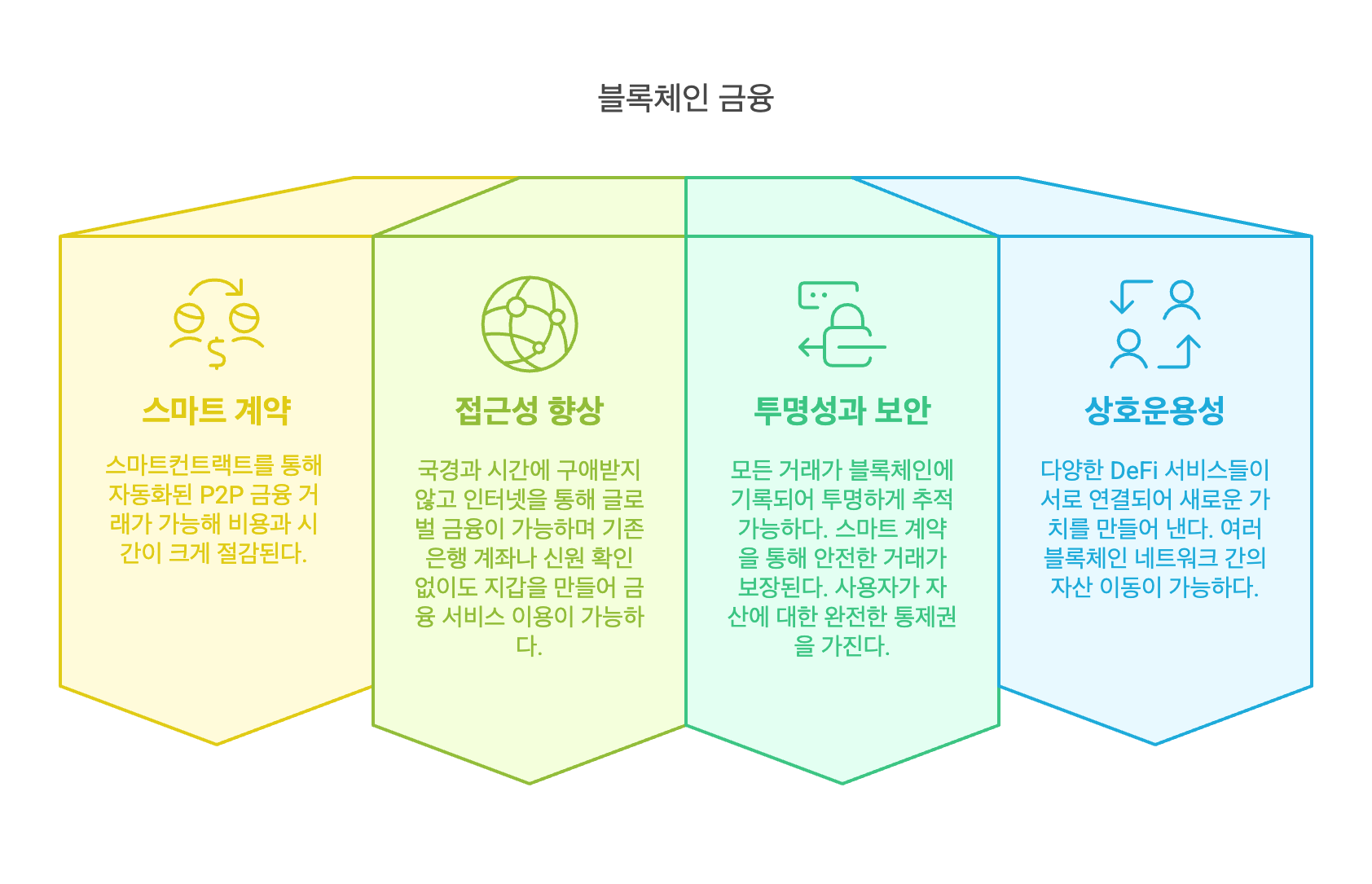 블록체인 금융 서비스와 AI