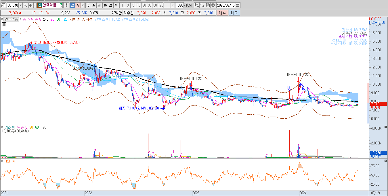15화 돈 들이지 않고 평단 낮추기