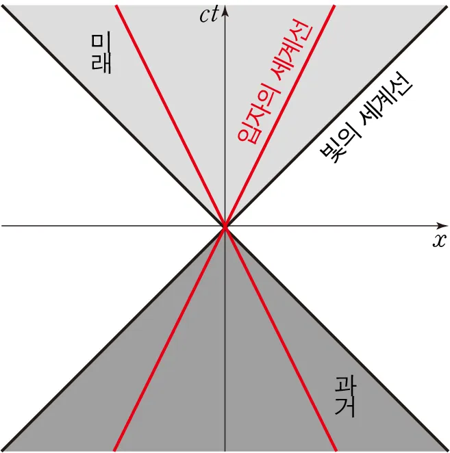 시공간 이미지