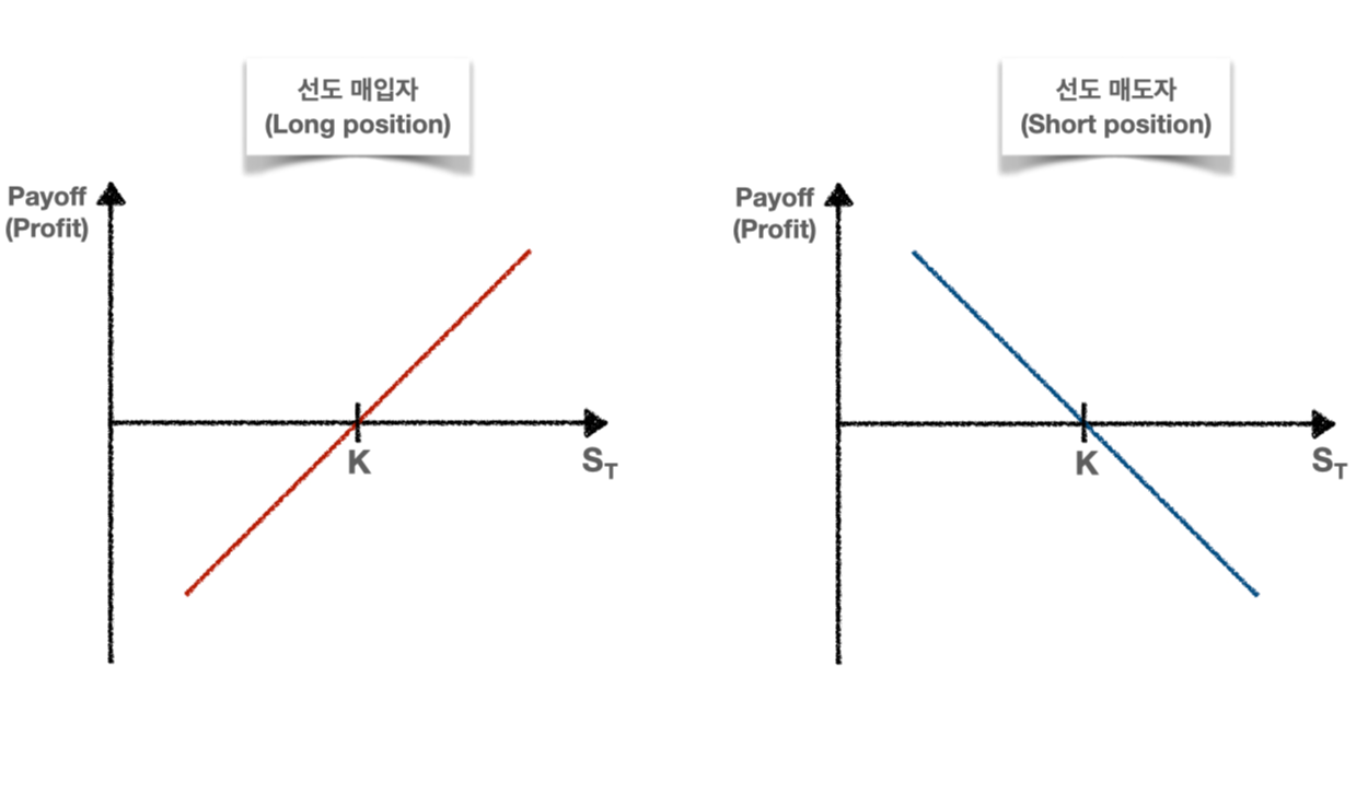 파생상품 기본 다지기-(1) 선도와 선물