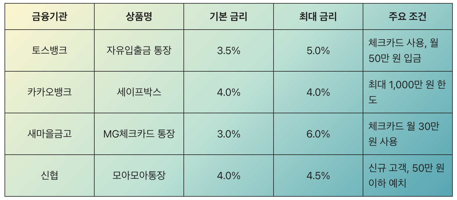 고금리 파킹통장, 소액으로 시작하는 재테크 첫걸음