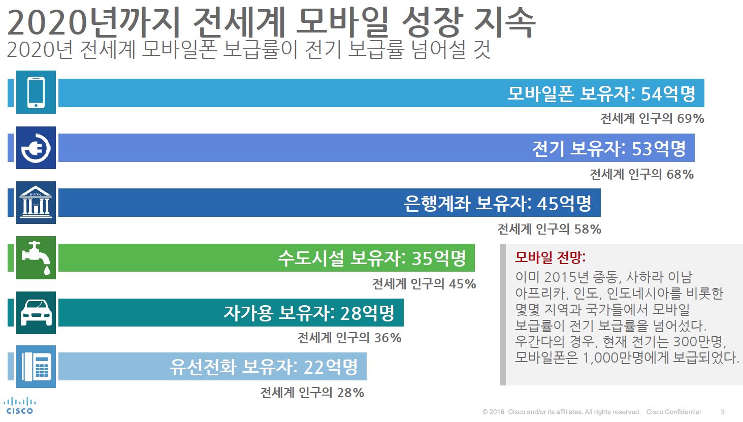 2020년까지 전세계 인구 70%가 모바일 기기 사용