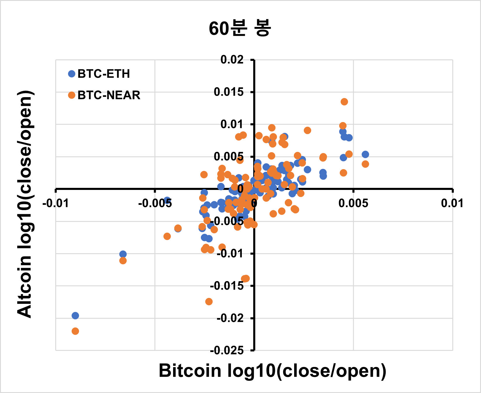 9. 비트코인은 정말 알트코인에 영향을 미치나?(2)