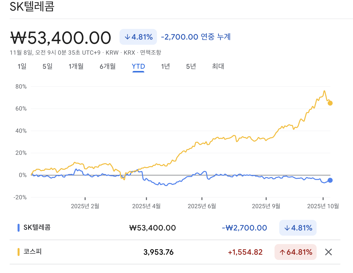 20화 배당 투자의 치명적인 단점 - SK텔레콤의 사례