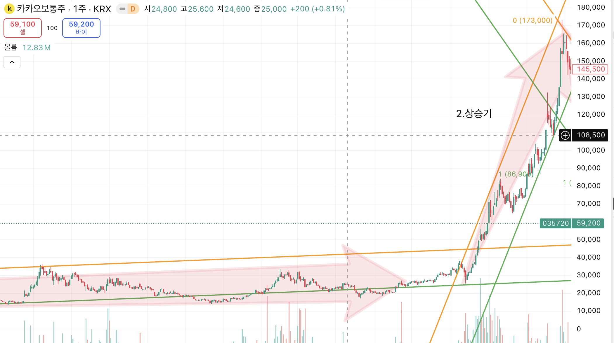 18화 알면 인생이 바뀌는 주식을 보는 방법