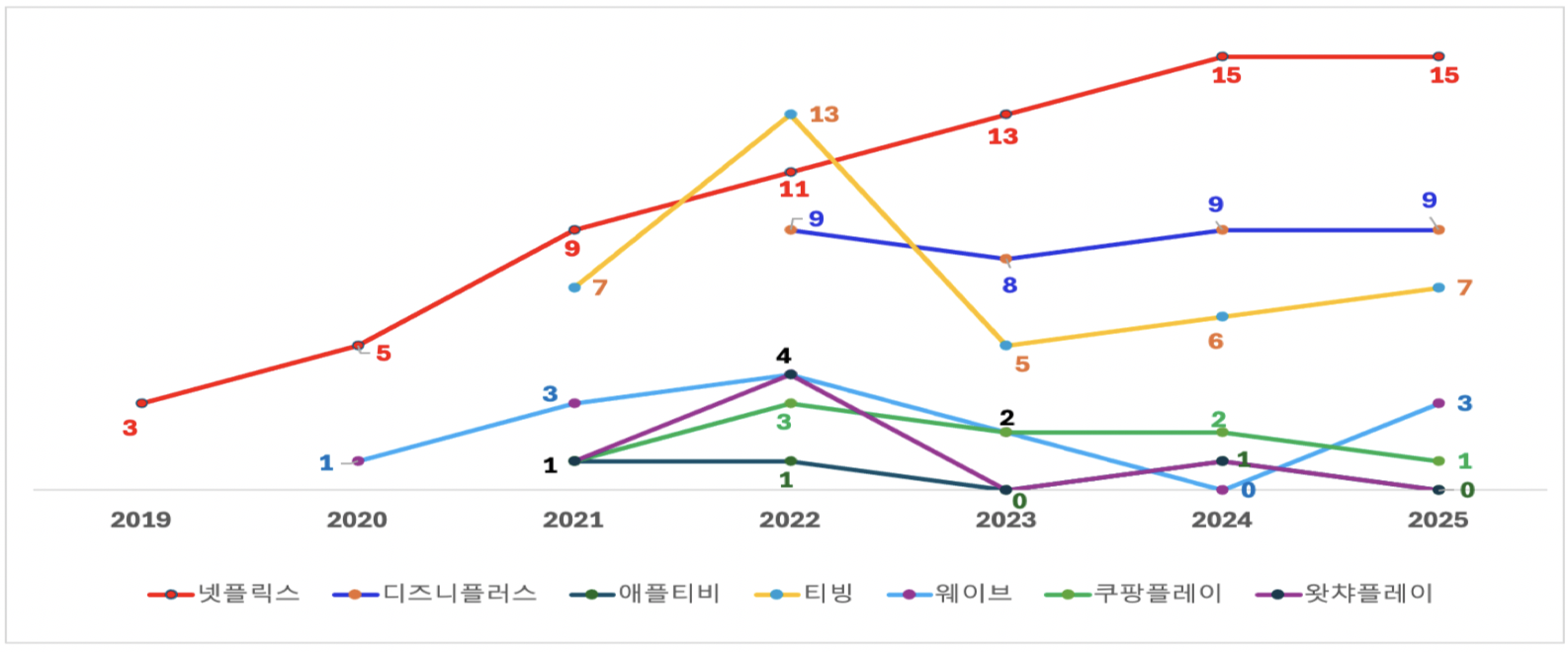 넷플릭스 10년! 국내 영상산업의 변화와 방송사의 과제
