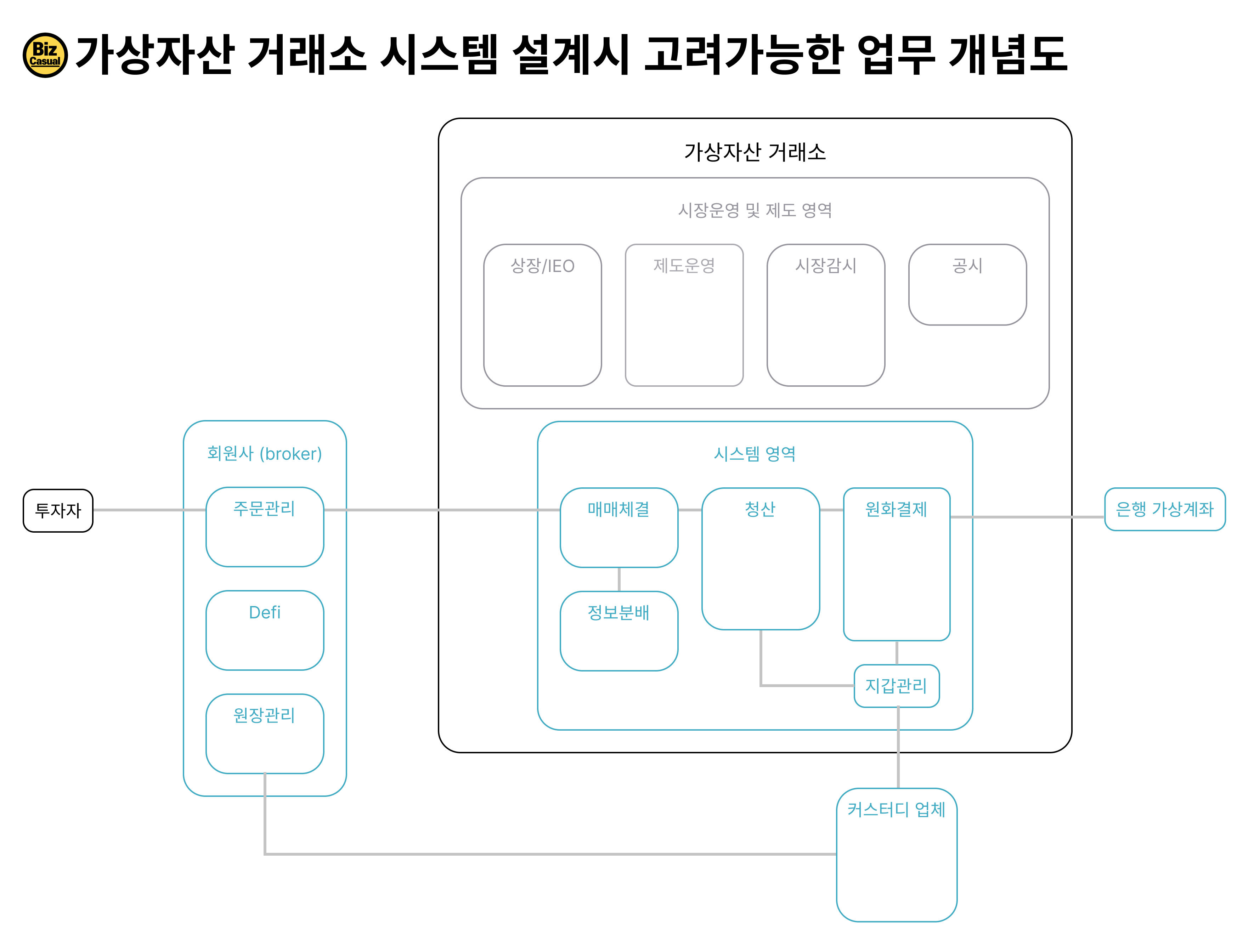 코인거래소 만들려면 뭐가 필요할까?