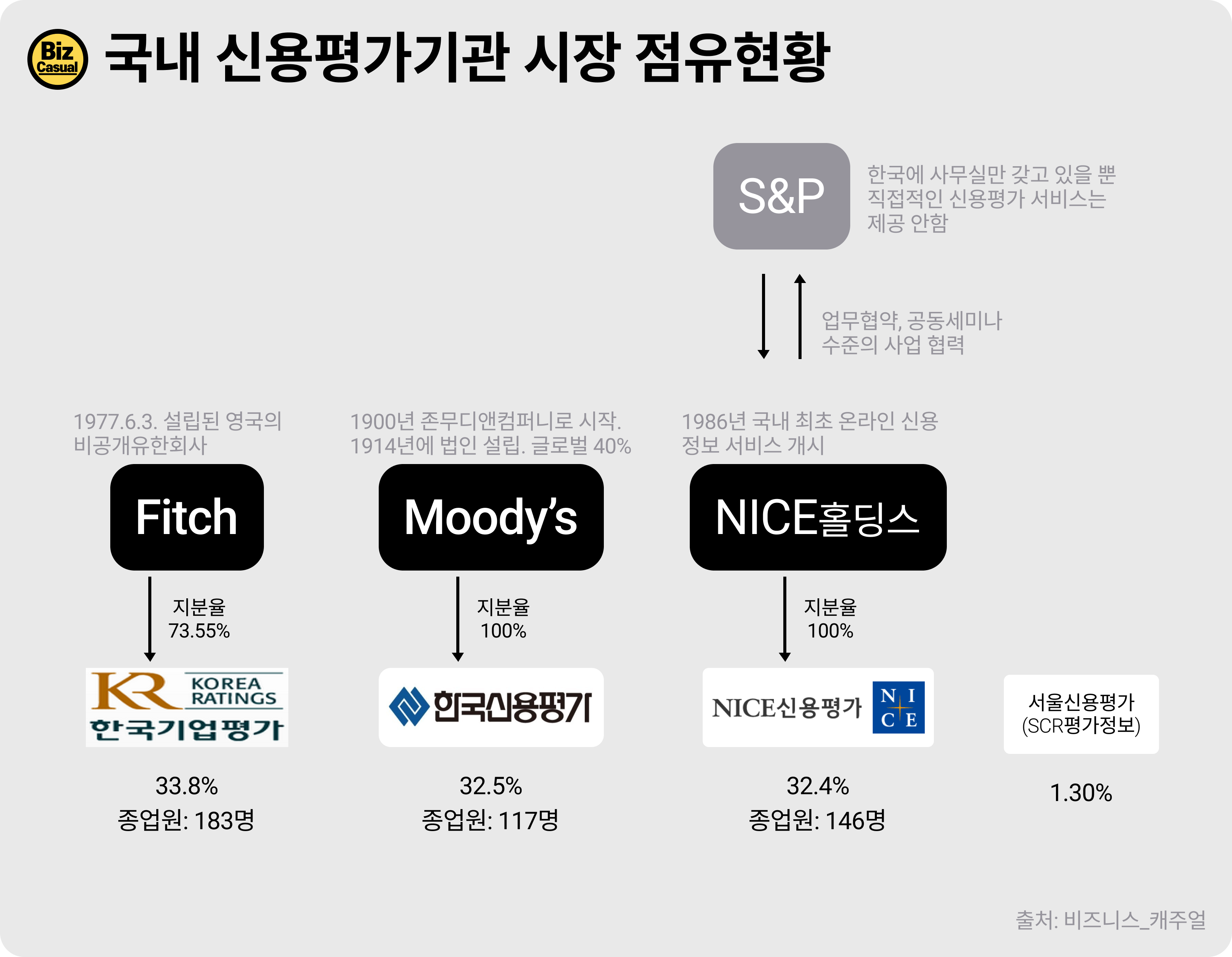 국내 신용평기기관 과점체제 구조 및 시장점유율 현황