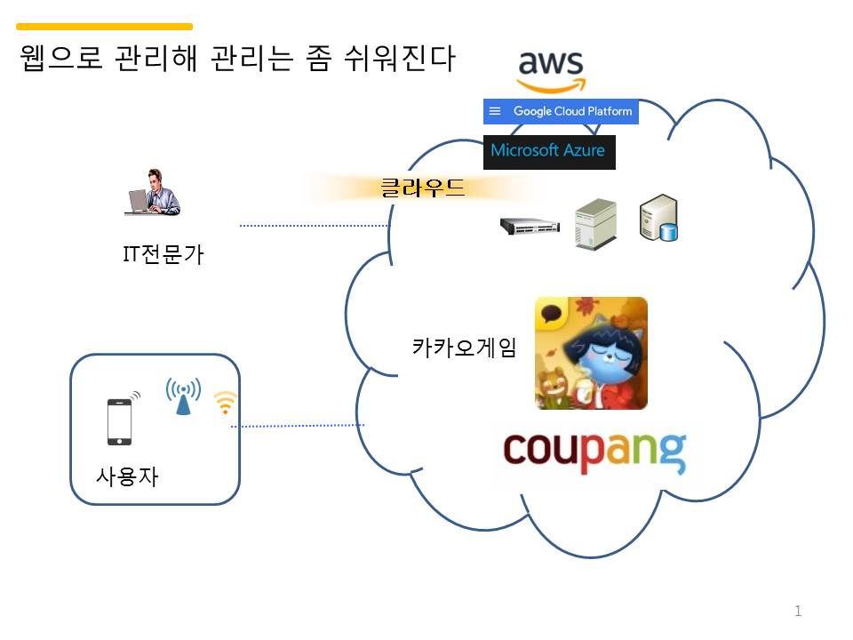16. 아마존 클라우드 AWS 시작해보자