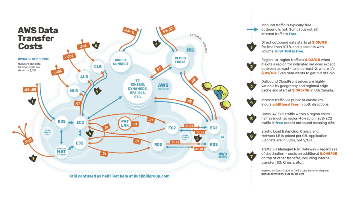 4. AWS 요금 알아보기