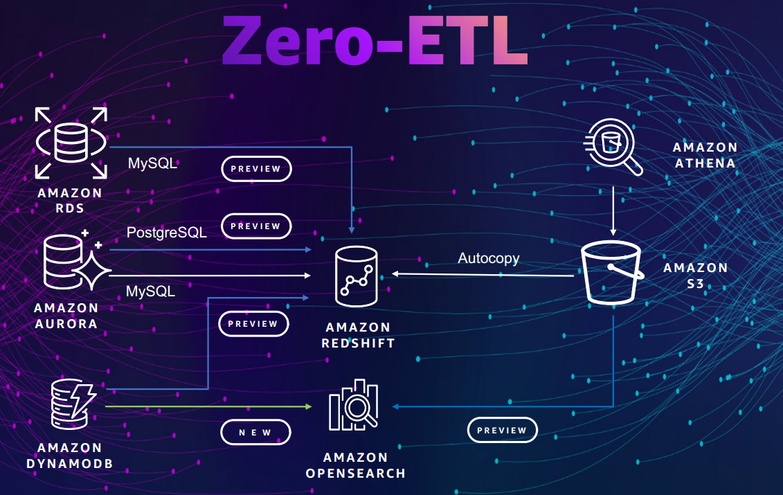 10 zero-etl.png