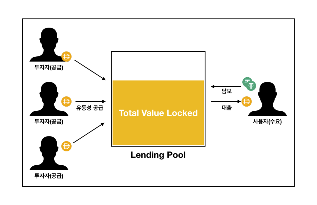 다음 세대의 금융, 디파이 DeFi