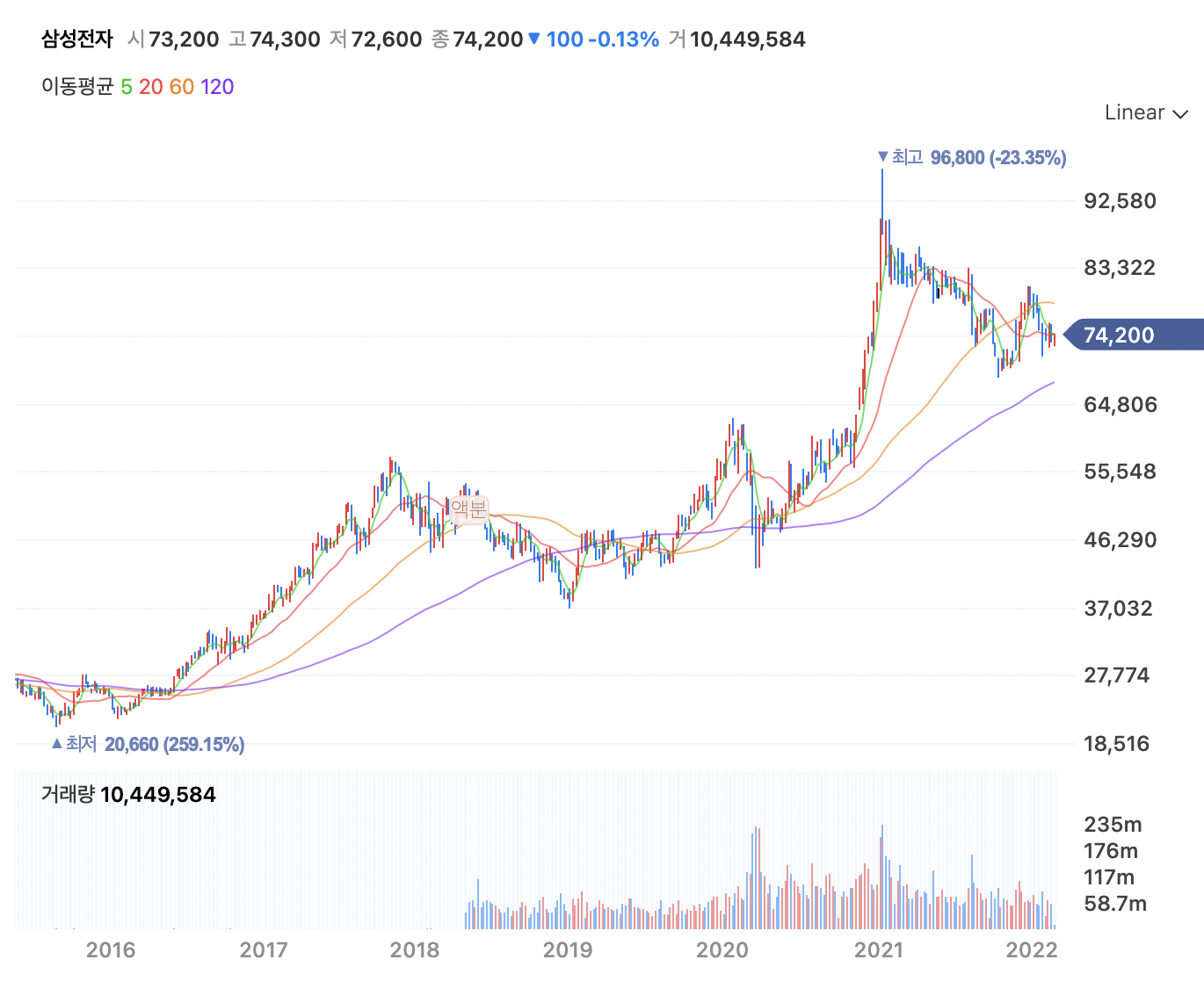 주식을 시작하는 이를 위한 30개월차 주린이의 현실조언