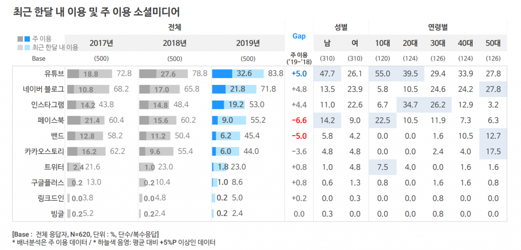 인스타그램 마케팅, 타겟별 광고 전략