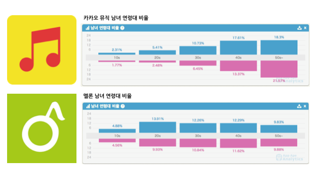 카카오 뮤직은 가요무대, 멜론은 뮤직뱅크?