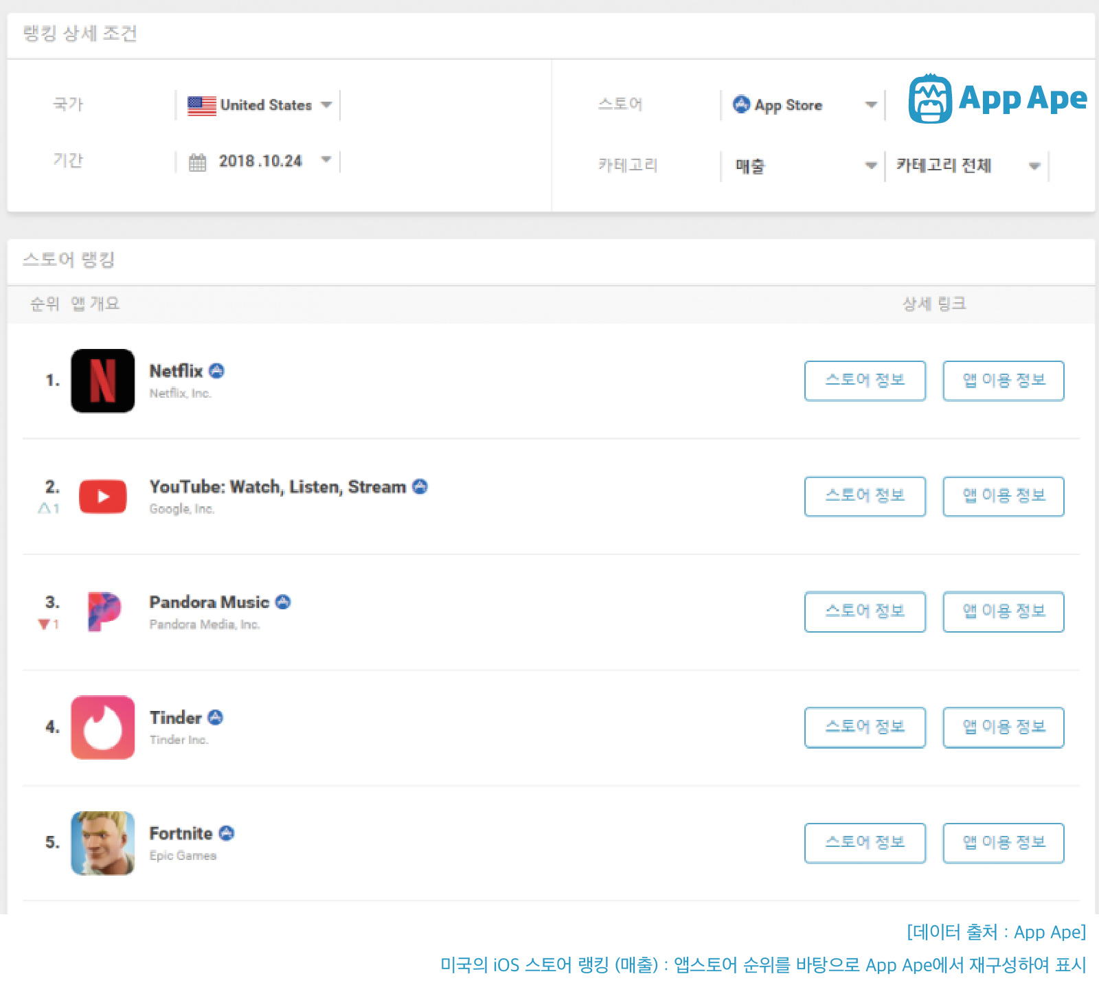앱 매출 랭킹으로 알아보는 한/미/일 국가 별 특징!