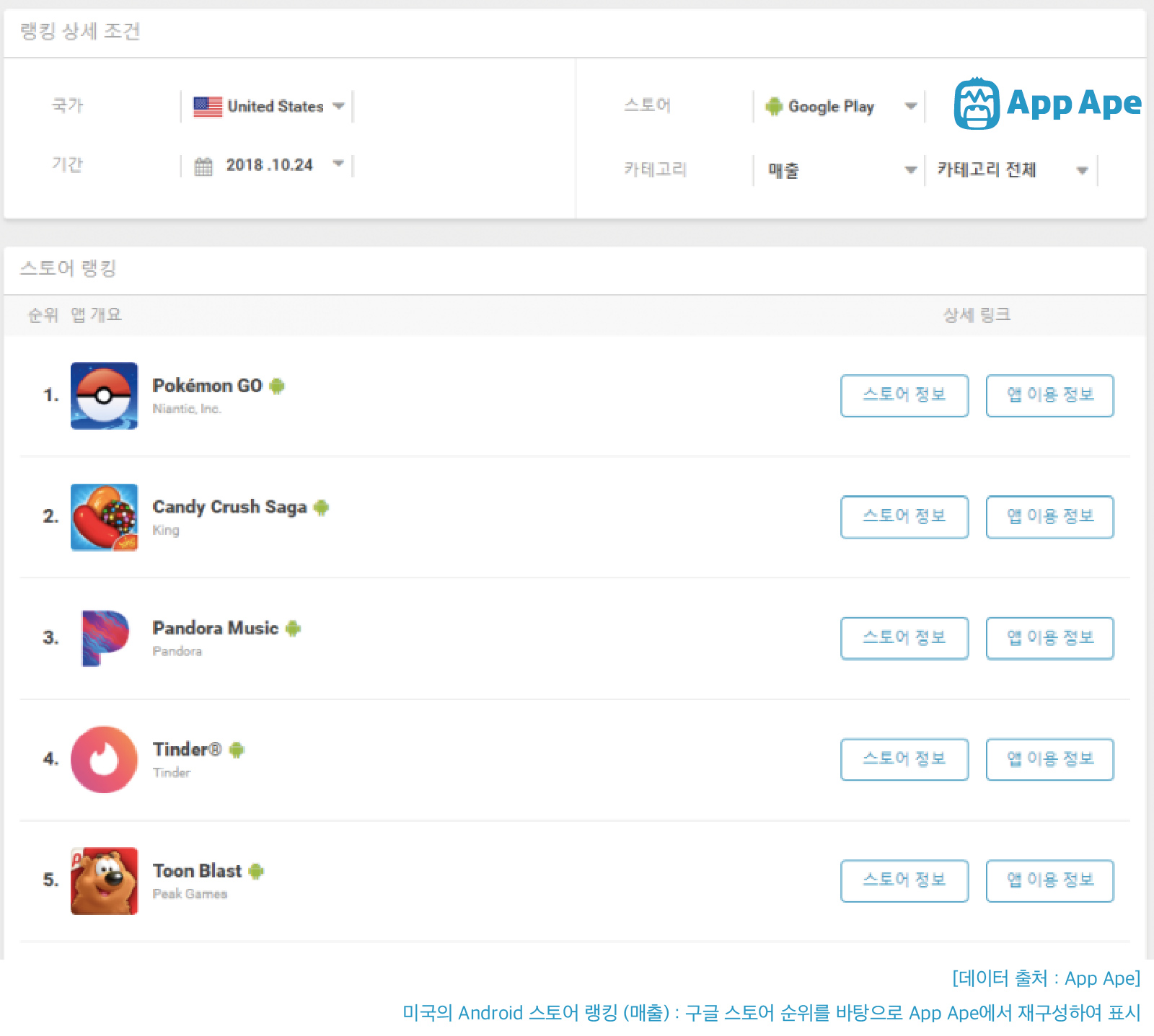 앱 매출 랭킹으로 알아보는 한/미/일 국가 별 특징!