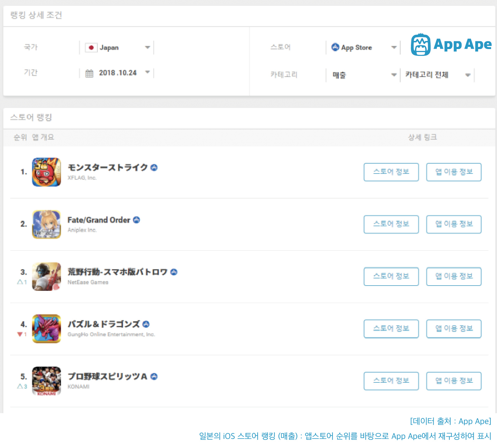 앱 매출 랭킹으로 알아보는 한/미/일 국가 별 특징!