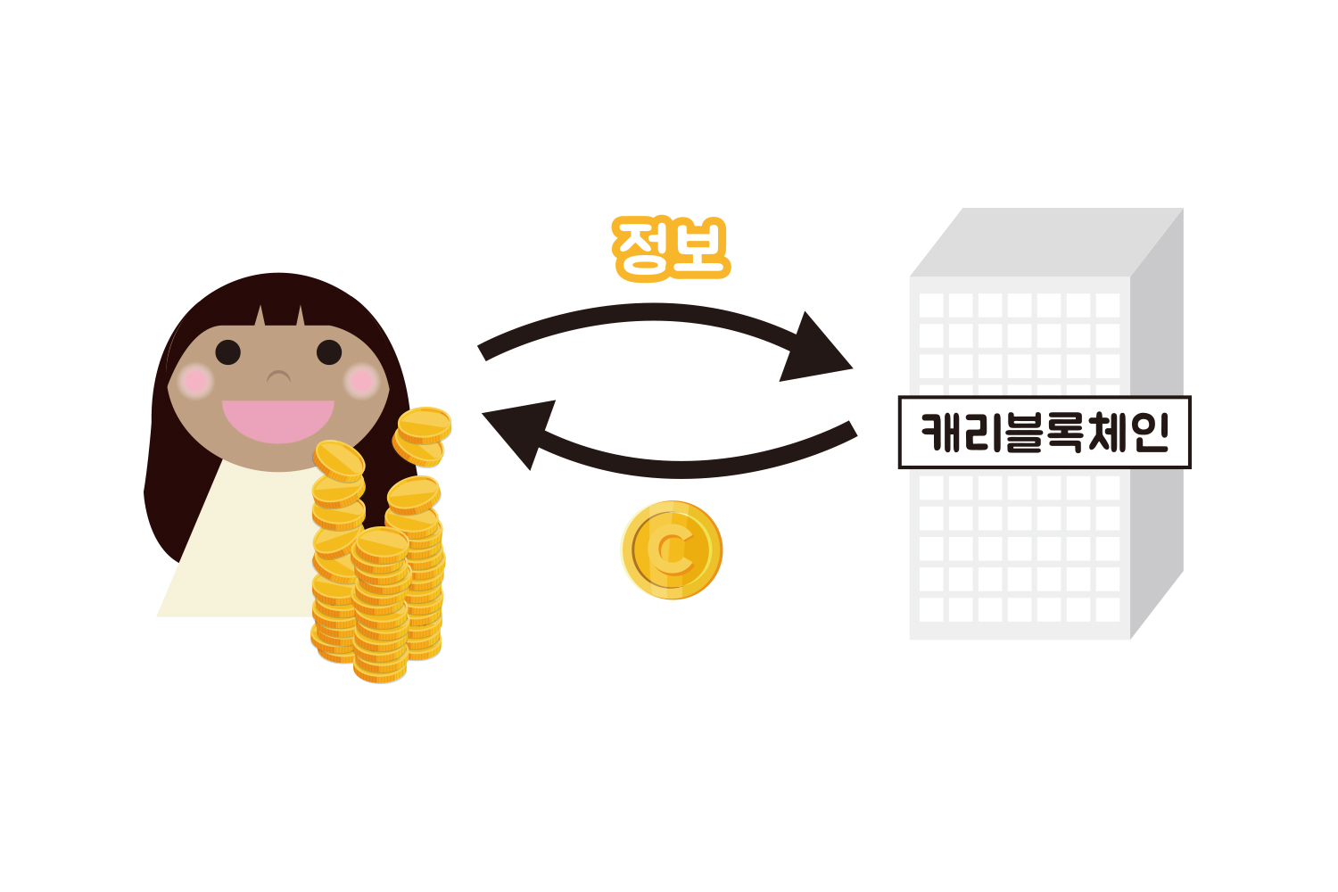 브런치 키워드: 캐리프로토콜