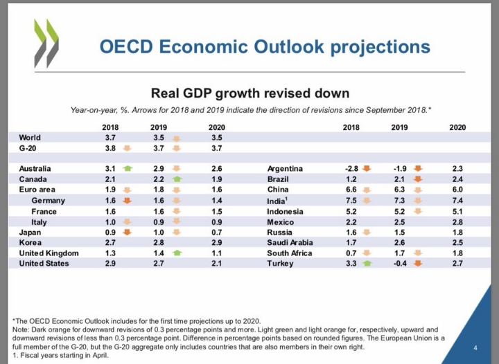 OECD 2018.2019.2020년 경제성장률 전망 | 인스티즈