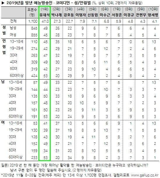 10여년 넘게 초통령의 자리를 지키고 있는 예능인.jpg | 인스티즈