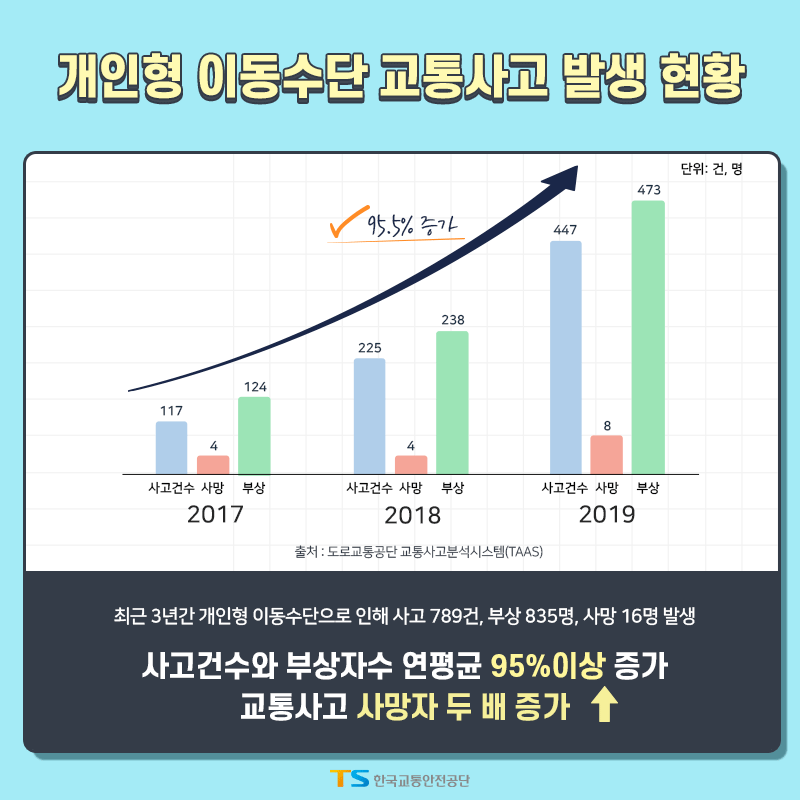 전동킥보드 사고 장면 + 이제 늘어날 수 밖에 없는 이유 | 인스티즈