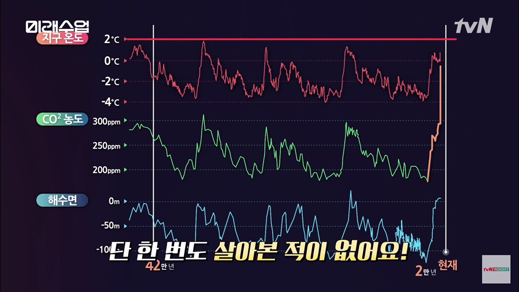 지금 인류는 단 한번도 살아본적이 없는 환경으로 가는중.jpg | 인스티즈