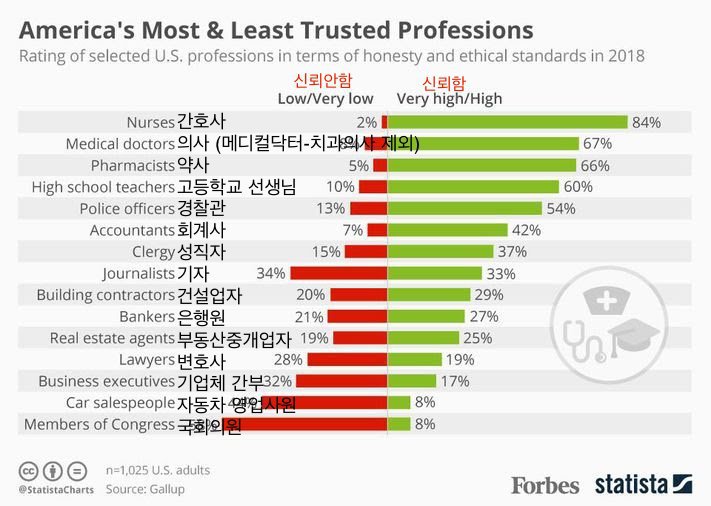 미국에서 가장 신뢰받는/신뢰받지 못 하는 직업군들은 몰까 궁금해서 찾아봄 | 인스티즈