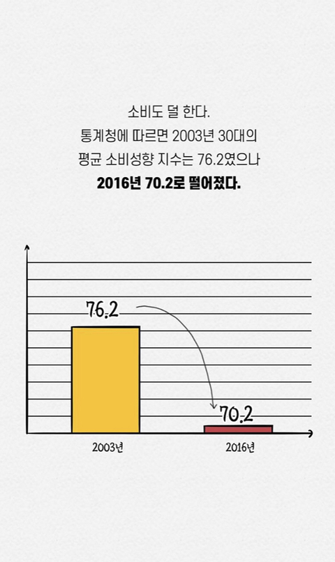 역사상 최초로 부모보다 가난한 밀레니얼 세대(1981년생~1996년생) | 인스티즈