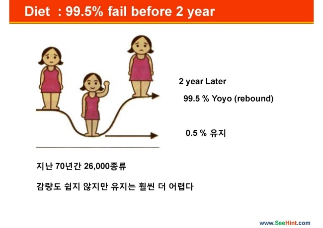다이어트 후 요요확률 99.5% | 인스티즈