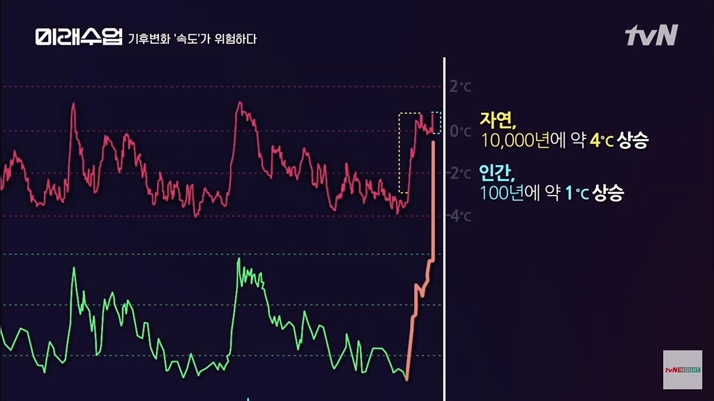 지금 인류는 단 한번도 살아본적이 없는 환경으로 가는중.jpg | 인스티즈