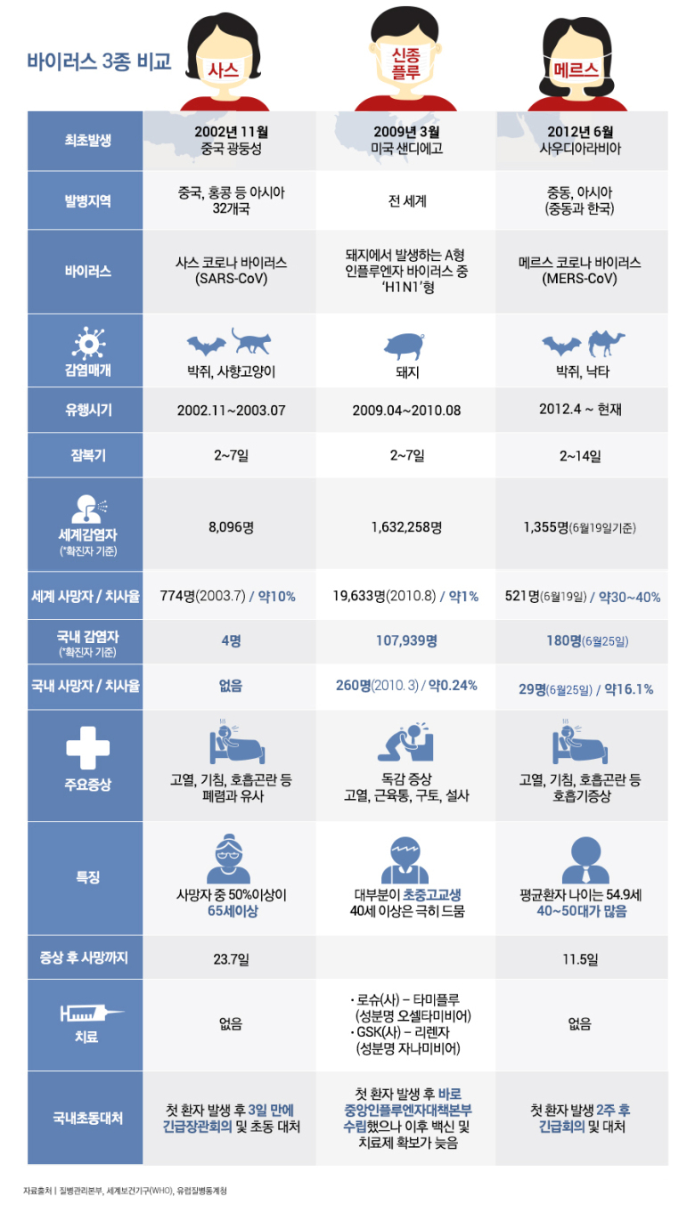 사스vs신종플루vs메르스 바이러스 3종 비교 | 인스티즈