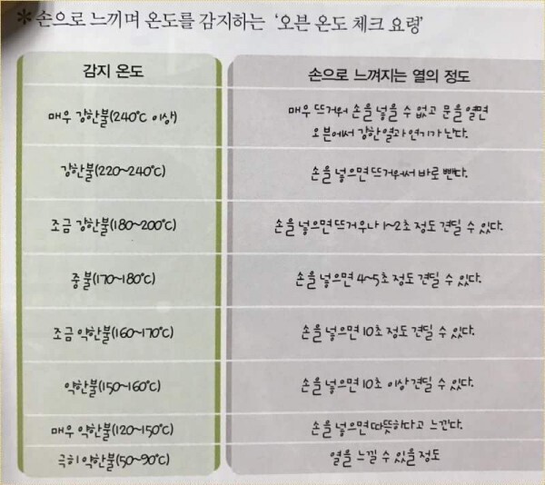 온도계 없이 오븐 온도 체크 하는 법.jpg | 인스티즈