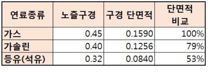 소모석유 이미지