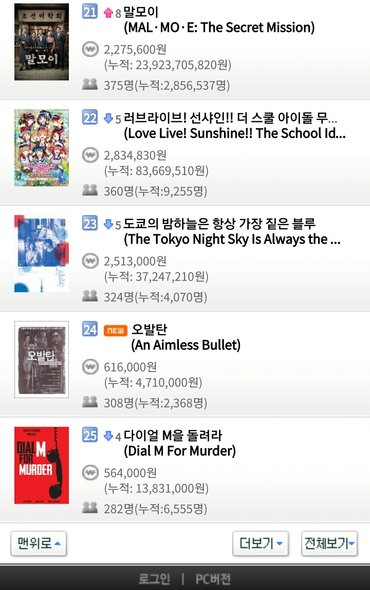 2월 18일 월요일 영화박스오피스 순위..스멀스멀 극한직업 위협하면서 입소문 타는 증인.jpg | 인스티즈