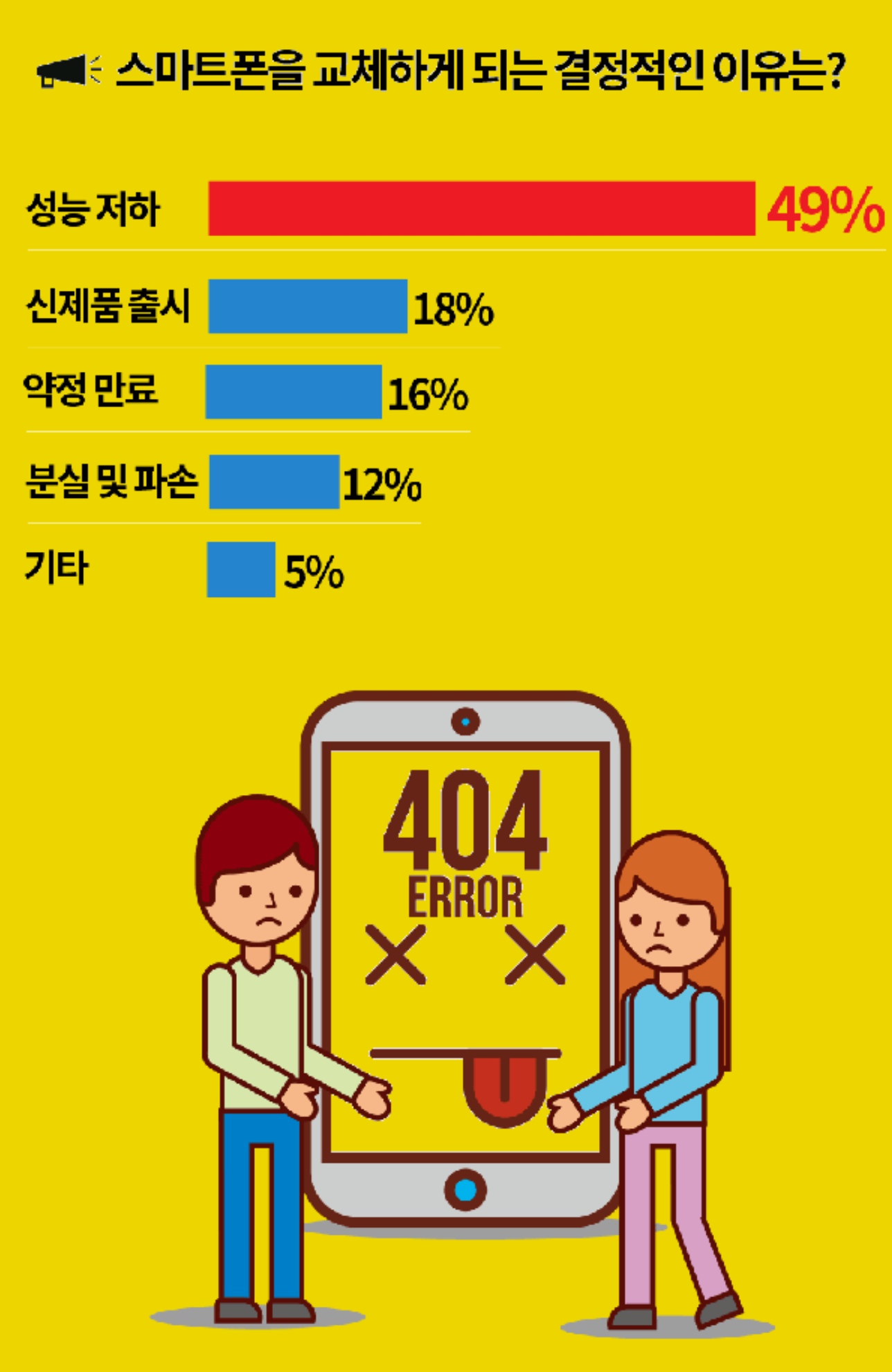 ​스마트폰을 교체하게 되는 결정적인 이유.jpg | 인스티즈